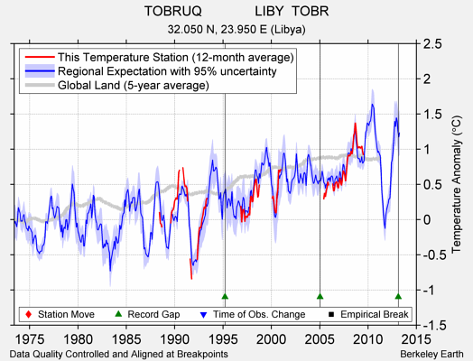 TOBRUQ              LIBY  TOBR comparison to regional expectation