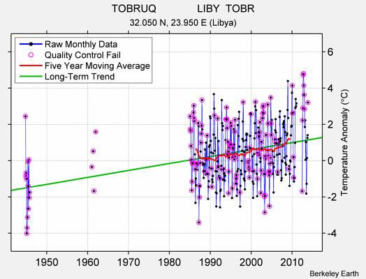 TOBRUQ              LIBY  TOBR Raw Mean Temperature