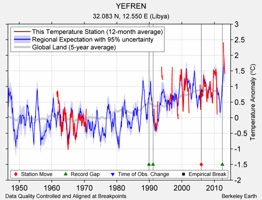 YEFREN comparison to regional expectation