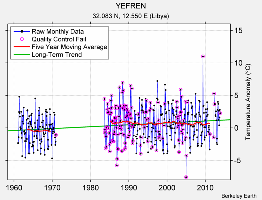 YEFREN Raw Mean Temperature