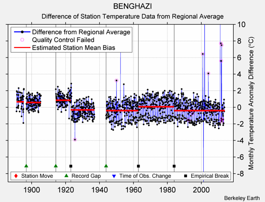 BENGHAZI difference from regional expectation