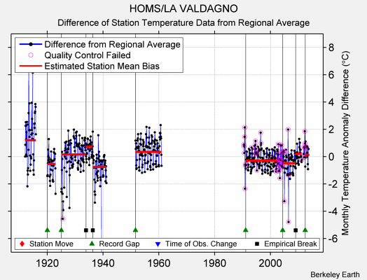 HOMS/LA VALDAGNO difference from regional expectation