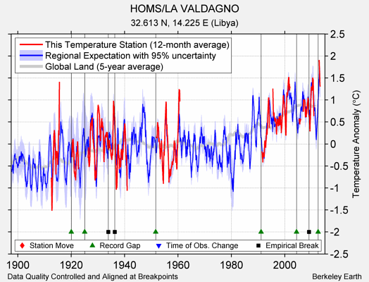 HOMS/LA VALDAGNO comparison to regional expectation
