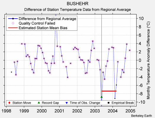 BUSHEHR difference from regional expectation