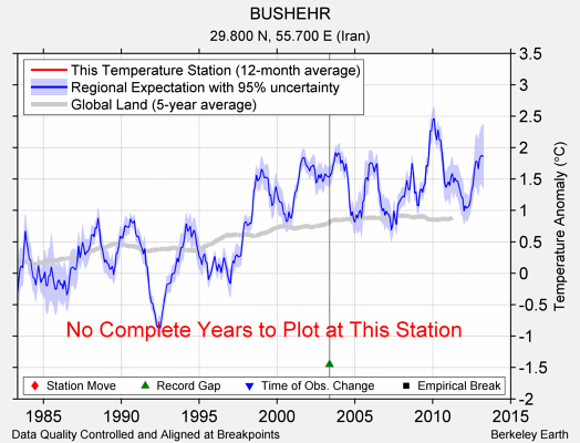 BUSHEHR comparison to regional expectation