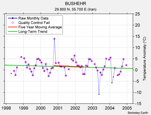 BUSHEHR Raw Mean Temperature