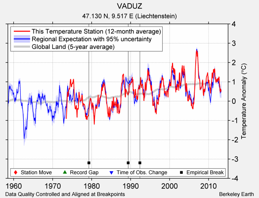 VADUZ comparison to regional expectation