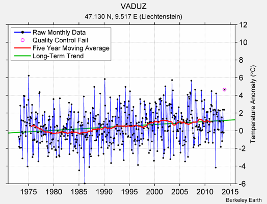 VADUZ Raw Mean Temperature