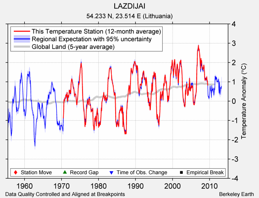 LAZDIJAI comparison to regional expectation