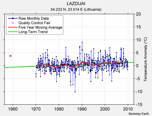 LAZDIJAI Raw Mean Temperature