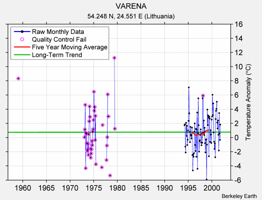 VARENA Raw Mean Temperature