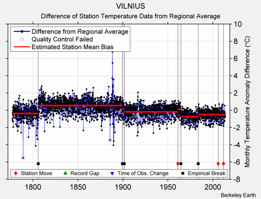 VILNIUS difference from regional expectation