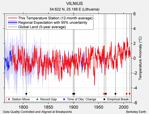 VILNIUS comparison to regional expectation