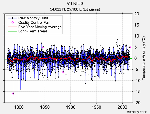 VILNIUS Raw Mean Temperature