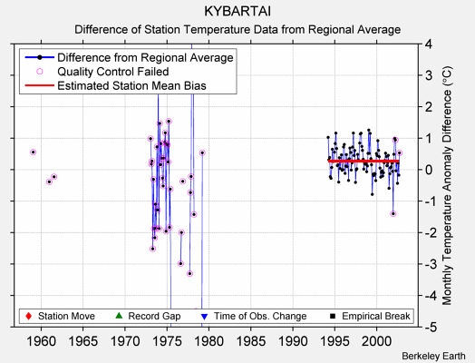 KYBARTAI difference from regional expectation