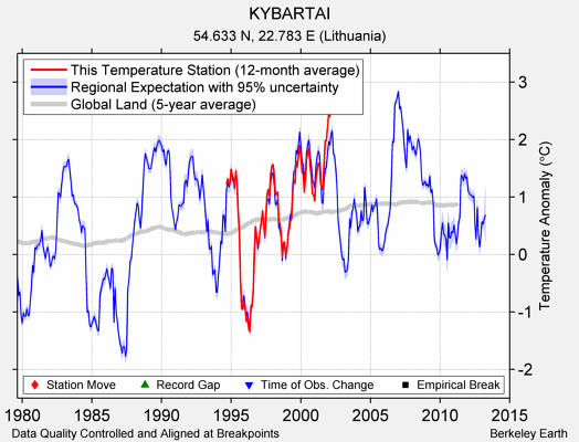 KYBARTAI comparison to regional expectation