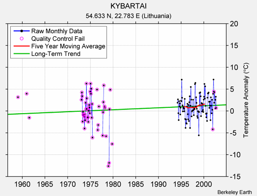 KYBARTAI Raw Mean Temperature