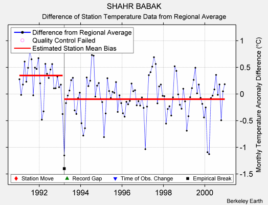 SHAHR BABAK difference from regional expectation