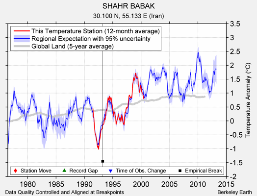 SHAHR BABAK comparison to regional expectation