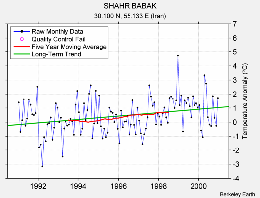 SHAHR BABAK Raw Mean Temperature