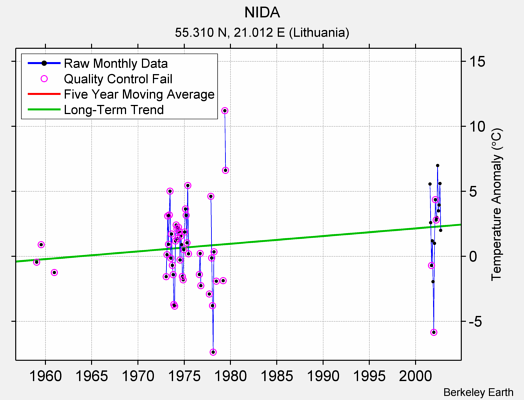 NIDA Raw Mean Temperature