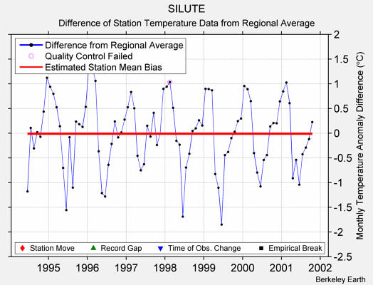 SILUTE difference from regional expectation