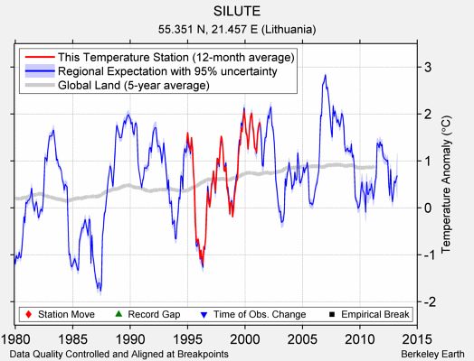 SILUTE comparison to regional expectation