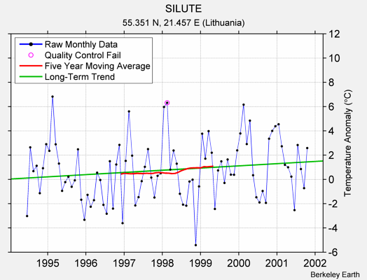 SILUTE Raw Mean Temperature