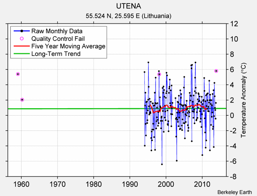 UTENA Raw Mean Temperature