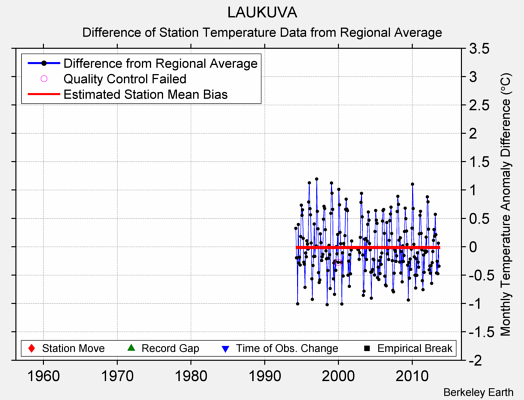 LAUKUVA difference from regional expectation