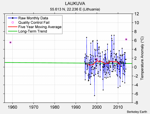 LAUKUVA Raw Mean Temperature