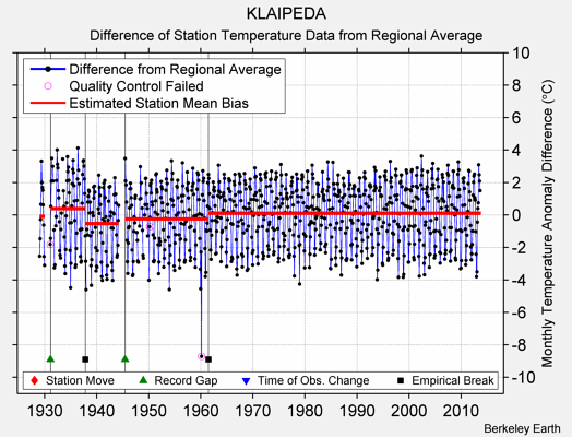 KLAIPEDA difference from regional expectation