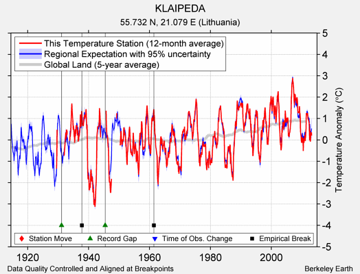 KLAIPEDA comparison to regional expectation