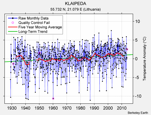 KLAIPEDA Raw Mean Temperature