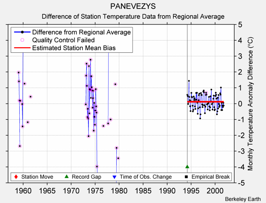 PANEVEZYS difference from regional expectation