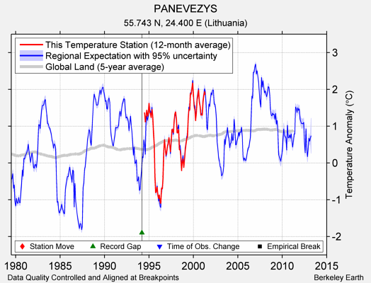 PANEVEZYS comparison to regional expectation