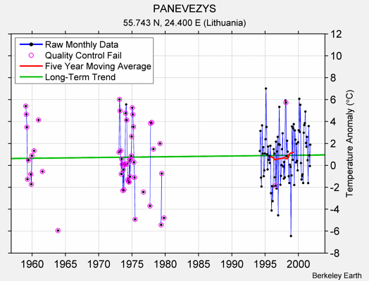 PANEVEZYS Raw Mean Temperature