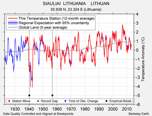 SIAULIAI  LITHUANIA    LITHUAN comparison to regional expectation