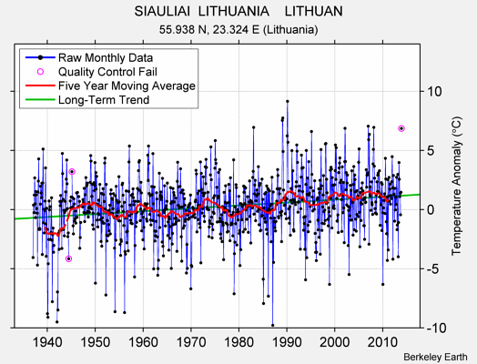 SIAULIAI  LITHUANIA    LITHUAN Raw Mean Temperature