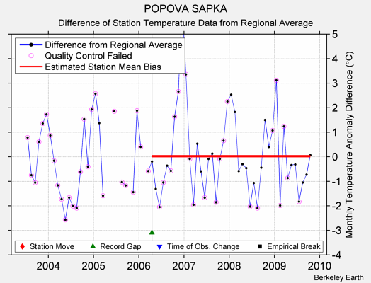 POPOVA SAPKA difference from regional expectation