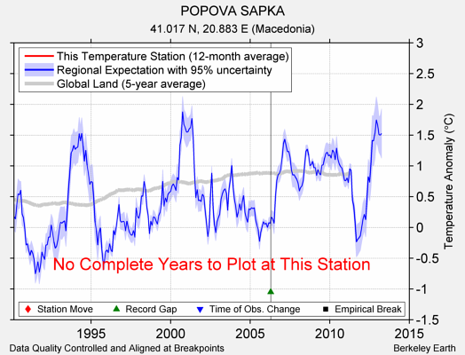 POPOVA SAPKA comparison to regional expectation