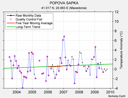 POPOVA SAPKA Raw Mean Temperature