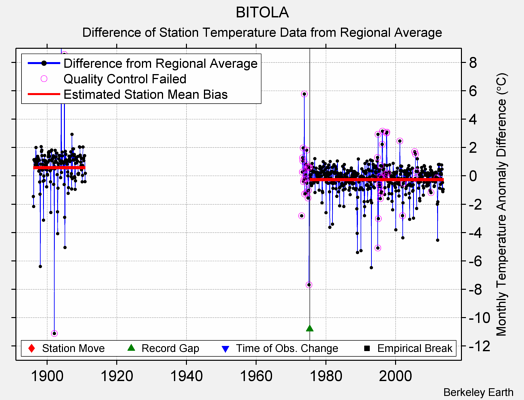 BITOLA difference from regional expectation