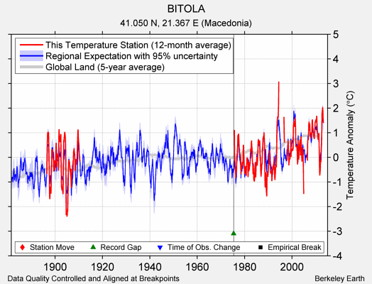 BITOLA comparison to regional expectation