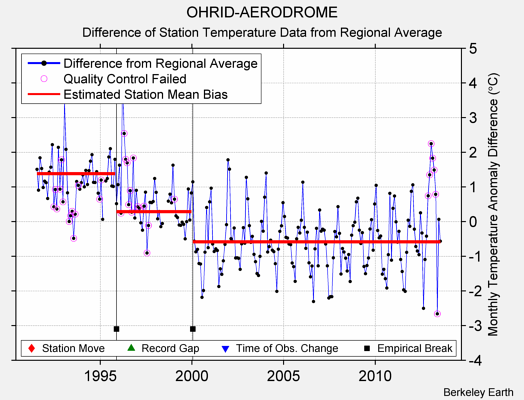 OHRID-AERODROME difference from regional expectation