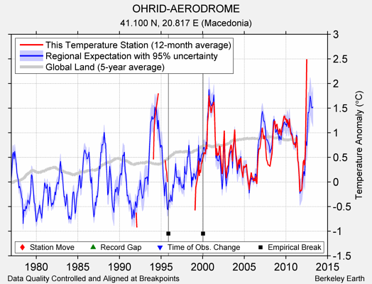 OHRID-AERODROME comparison to regional expectation