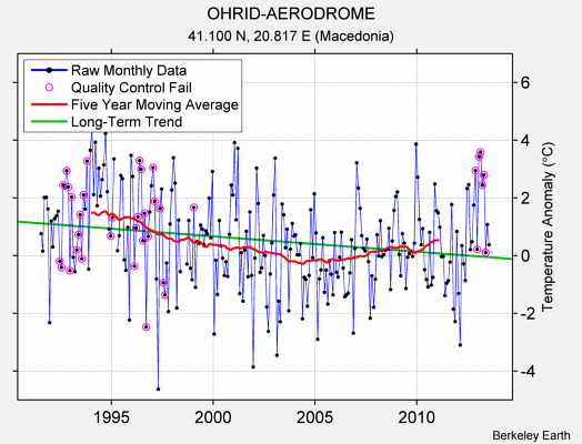 OHRID-AERODROME Raw Mean Temperature