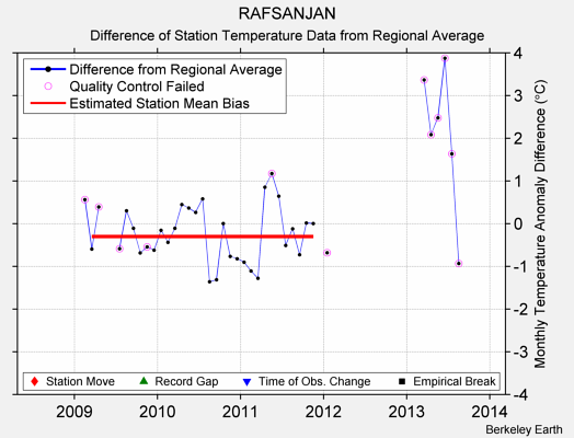 RAFSANJAN difference from regional expectation