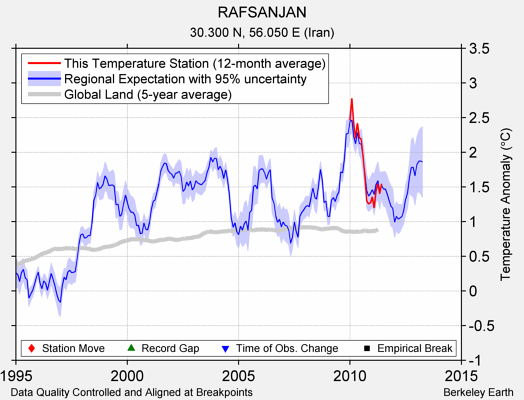 RAFSANJAN comparison to regional expectation