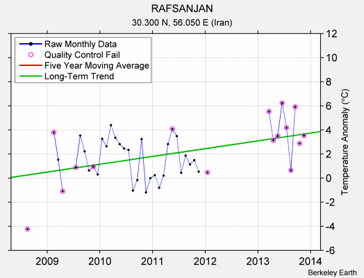 RAFSANJAN Raw Mean Temperature